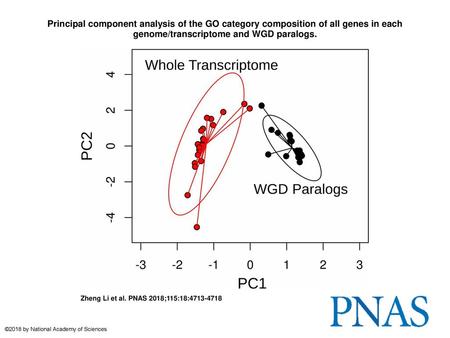 Principal component analysis of the GO category composition of all genes in each genome/transcriptome and WGD paralogs. Principal component analysis of.