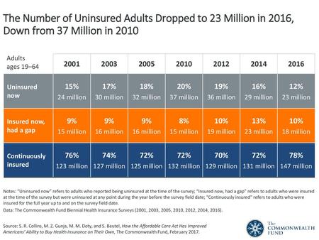 Adults ages 19–64 2001 2003 2005 2010 2012 2014 2016 Uninsured now 15%