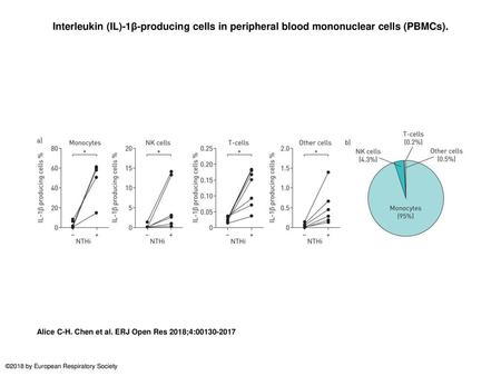 Interleukin (IL)-1β-producing cells in peripheral blood mononuclear cells (PBMCs). Interleukin (IL)-1β-producing cells in peripheral blood mononuclear.