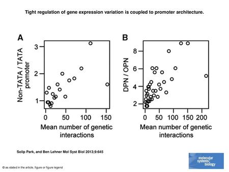 Tight regulation of gene expression variation is coupled to promoter architecture. Tight regulation of gene expression variation is coupled to promoter.