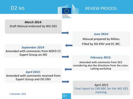 D2 NIS REVIEW PROCESS March 2014: Draft Manual endorsed by WG GES