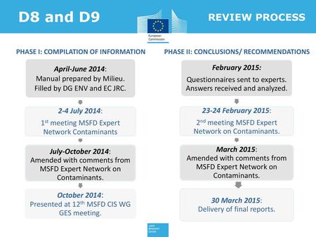 D8 and D9 REVIEW PROCESS April-June 2014: February 2015: