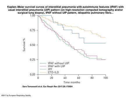 Kaplan–Meier survival curves of interstitial pneumonia with autoimmune features (IPAF) with usual interstitial pneumonia (UIP) pattern (on high-resolution.