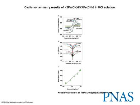Cyclic voltammetry results of K3Fe(CN)6/K4Fe(CN)6 in KCl solution.