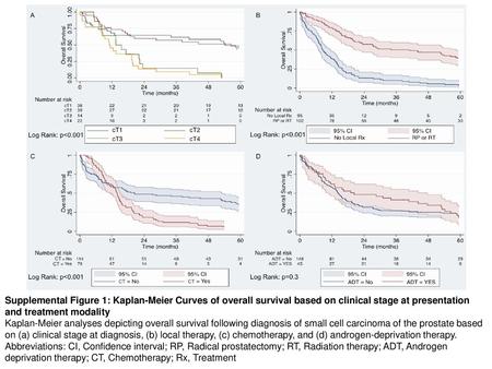 Supplemental Figure 1: Kaplan-Meier Curves of overall survival based on clinical stage at presentation and treatment modality Kaplan-Meier analyses depicting.