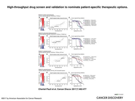 High-throughput drug screen and validation to nominate patient-specific therapeutic options. High-throughput drug screen and validation to nominate patient-specific.