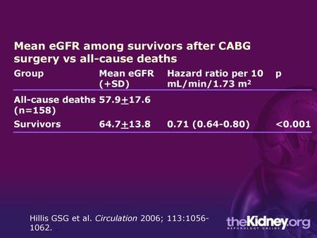 Mean eGFR among survivors after CABG surgery vs all-cause deaths