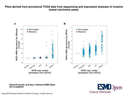 Plots derived from provisional TCGA data from sequencing and expression analyses of invasive breast carcinoma cases. Plots derived from provisional TCGA.