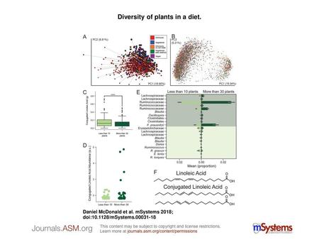 Diversity of plants in a diet.
