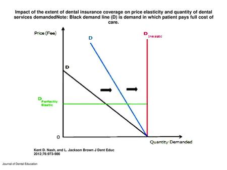 Impact of the extent of dental insurance coverage on price elasticity and quantity of dental services demandedNote: Black demand line (D) is demand in.