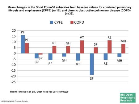 Mean changes in the Short Form-36 subscales from baseline values for combined pulmonary fibrosis and emphysema (CPFE) (n=16), and chronic obstructive pulmonary.
