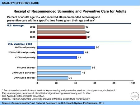 Receipt of Recommended Screening and Preventive Care for Adults