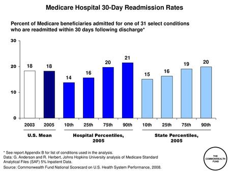 Medicare Hospital 30-Day Readmission Rates