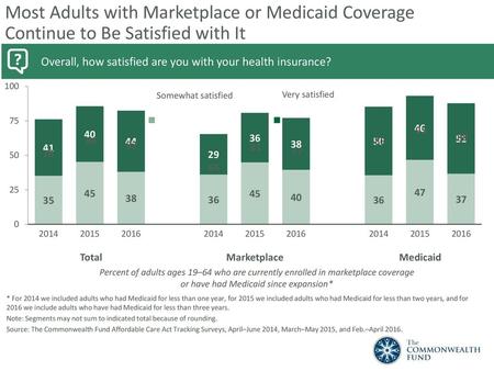 Overall, how satisfied are you with your health insurance?