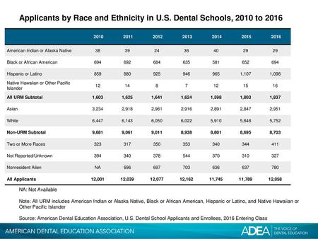 Applicants by Race and Ethnicity in U.S. Dental Schools, 2010 to 2016