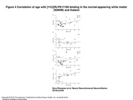Figure 4 Correlation of age with [11C](R)-PK11195 binding in the normal-appearing white matter (NAWM) and thalami Correlation of age with [11C](R)-PK11195.