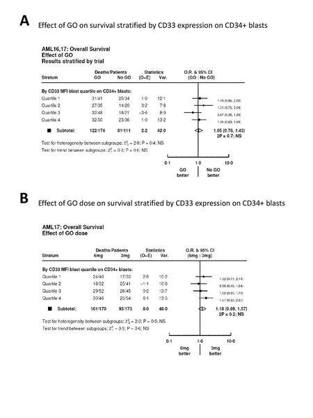 A Effect of GO on survival stratified by CD33 expression on CD34+ blasts B Effect of GO dose on survival stratified by CD33 expression on CD34+ blasts.