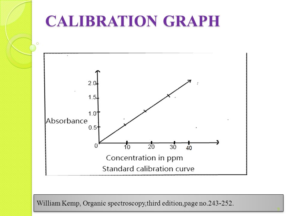 CALIBRATION GRAPH William Kemp, Organic