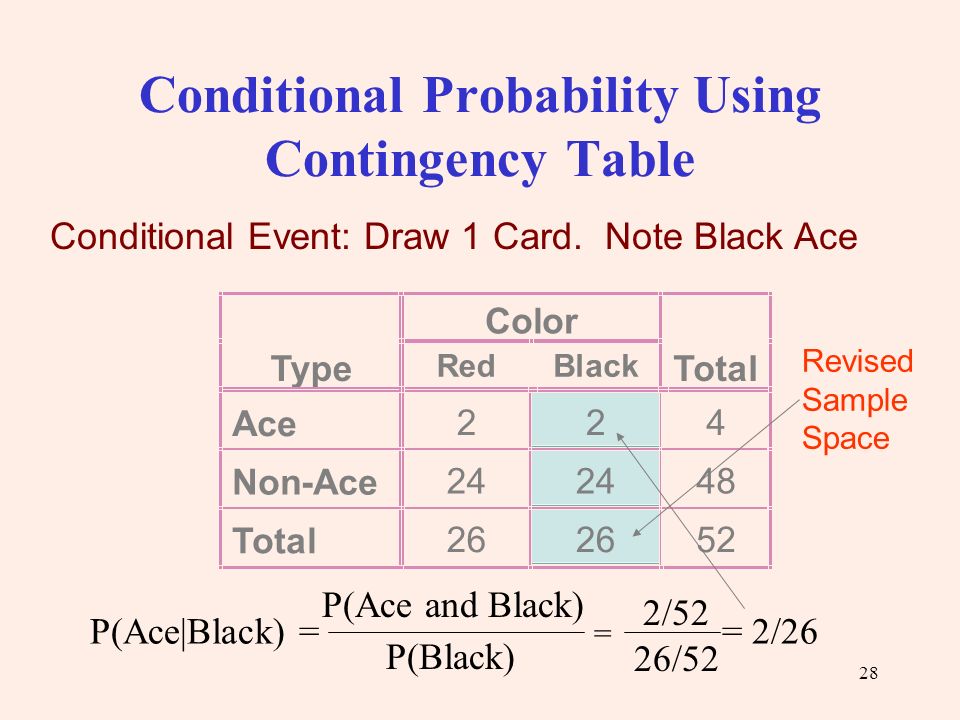 Probability Chart