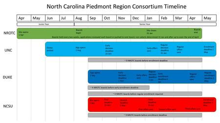 North Carolina Piedmont Region Consortium Timeline