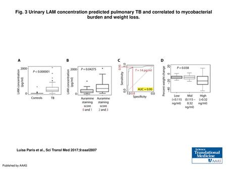 Fig. 3 Urinary LAM concentration predicted pulmonary TB and correlated to mycobacterial burden and weight loss. Urinary LAM concentration predicted pulmonary.