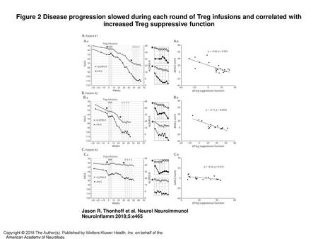 Figure 2 Disease progression slowed during each round of Treg infusions and correlated with increased Treg suppressive function Disease progression slowed.