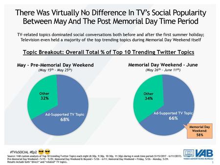 There Was Virtually No Difference In TV’s Social Popularity Between May And The Post Memorial Day Time Period TV-related topics dominated social conversations.