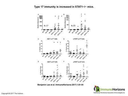 Type 17 immunity is increased in STAT1−/− mice.