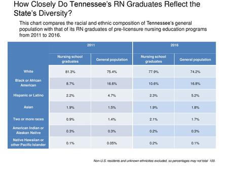 How Closely Do Tennessee’s RN Graduates Reflect the State’s Diversity?
