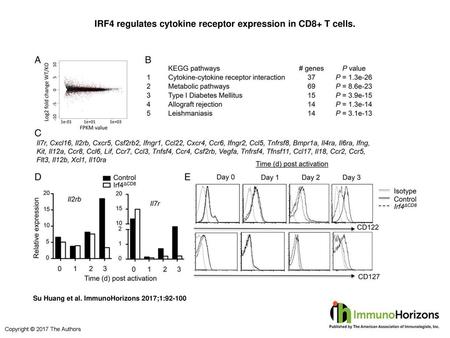 IRF4 regulates cytokine receptor expression in CD8+ T cells.