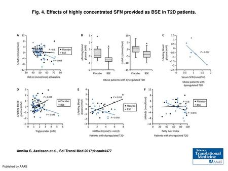 Effects of highly concentrated SFN provided as BSE in T2D patients
