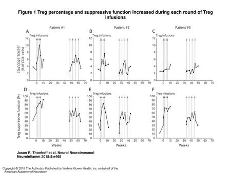 Figure 1 Treg percentage and suppressive function increased during each round of Treg infusions Treg percentage and suppressive function increased during.