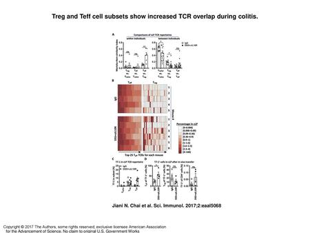 Treg and Teff cell subsets show increased TCR overlap during colitis.