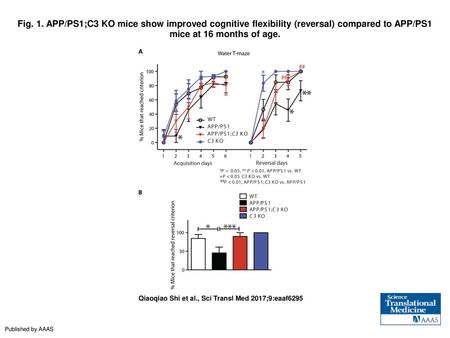 Fig. 1. APP/PS1;C3 KO mice show improved cognitive flexibility (reversal) compared to APP/PS1 mice at 16 months of age. APP/PS1;C3 KO mice show improved.