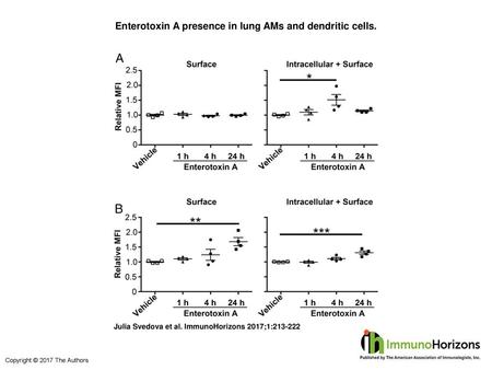 Enterotoxin A presence in lung AMs and dendritic cells.