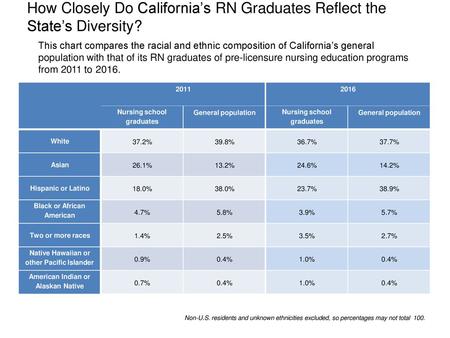 How Closely Do California’s RN Graduates Reflect the State’s Diversity? This chart compares the racial and ethnic composition of California’s general.