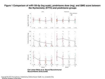 Figure 1 Comparison of miR-150-5p (log scale), prednisone dose (mg), and QMG score between the thymectomy (ETTX) and prednisone groups Comparison of miR-150-5p.