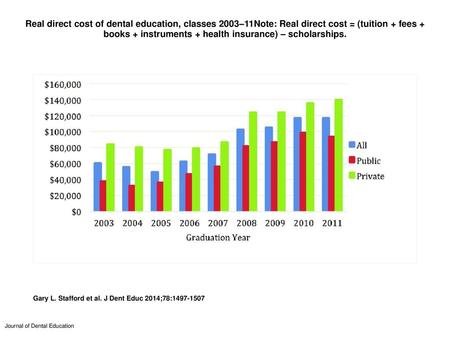 Real direct cost of dental education, classes 2003–11Note: Real direct cost = (tuition + fees + books + instruments + health insurance) – scholarships.