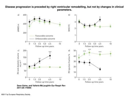Disease progression is preceded by right ventricular remodelling, but not by changes in clinical parameters. Disease progression is preceded by right ventricular.