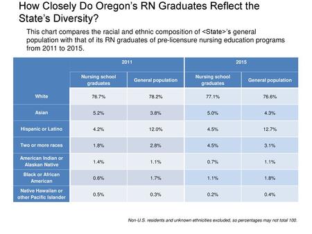 How Closely Do Oregon’s RN Graduates Reflect the State’s Diversity?