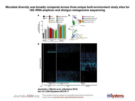 Microbial diversity was broadly compared across three unique built-environment study sites for 16S rRNA amplicon and shotgun metagenome sequencing. Microbial.