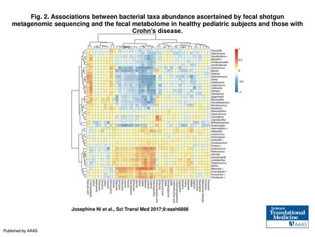 Fig. 2. Associations between bacterial taxa abundance ascertained by fecal shotgun metagenomic sequencing and the fecal metabolome in healthy pediatric.