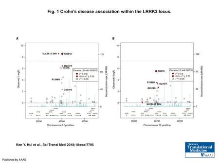 Fig. 1 Crohn’s disease association within the LRRK2 locus.