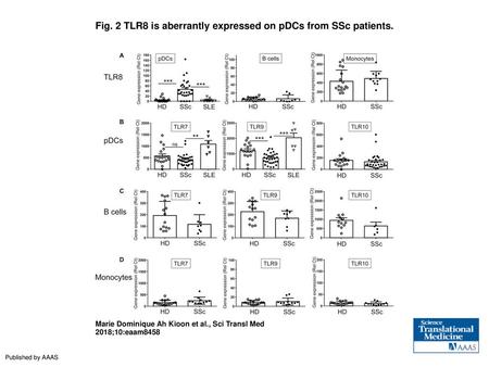 Fig. 2 TLR8 is aberrantly expressed on pDCs from SSc patients.