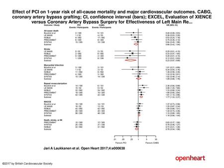 Effect of PCI on 1-year risk of all-cause mortality and major cardiovascular outcomes. CABG, coronary artery bypass grafting; CI, confidence interval (bars);