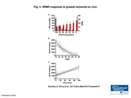 Fig. 3. 3RMR response to graded ischemia ex vivo.