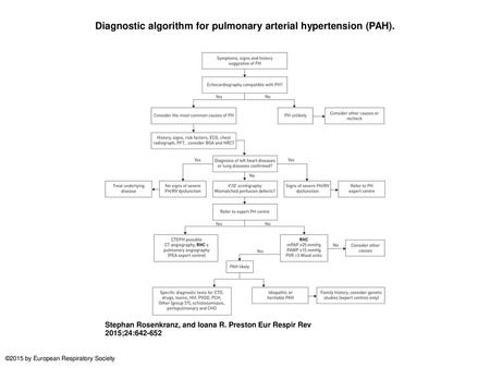 Diagnostic algorithm for pulmonary arterial hypertension (PAH).