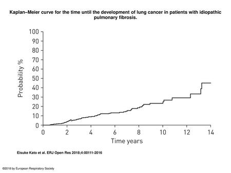 Kaplan–Meier curve for the time until the development of lung cancer in patients with idiopathic pulmonary fibrosis. Kaplan–Meier curve for the time until.