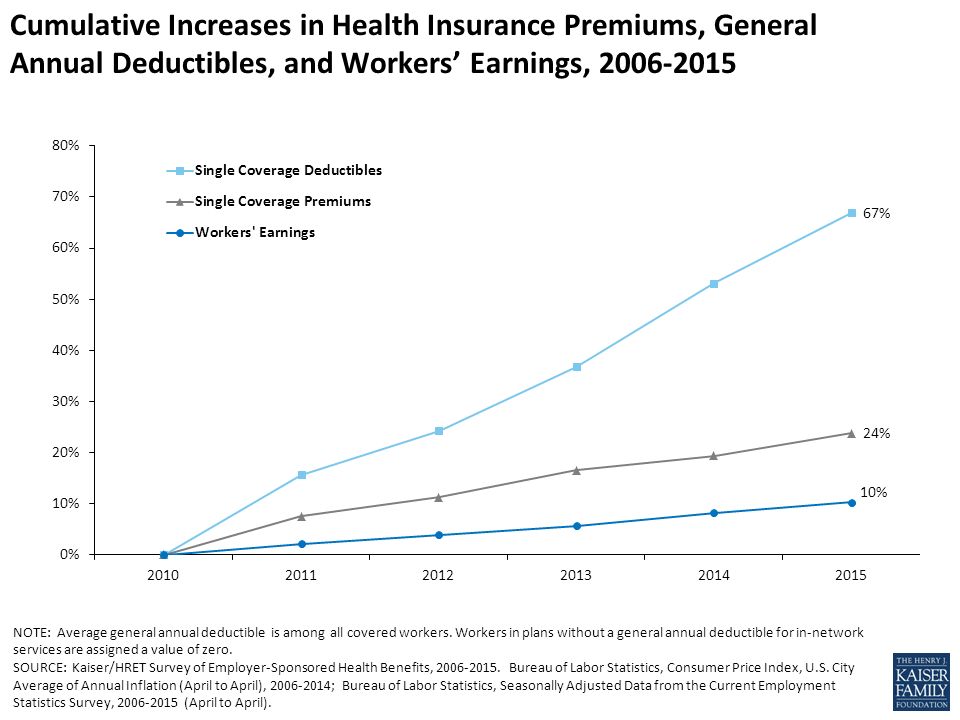 Increase to Medicare Part B Deductible Projected for 2016