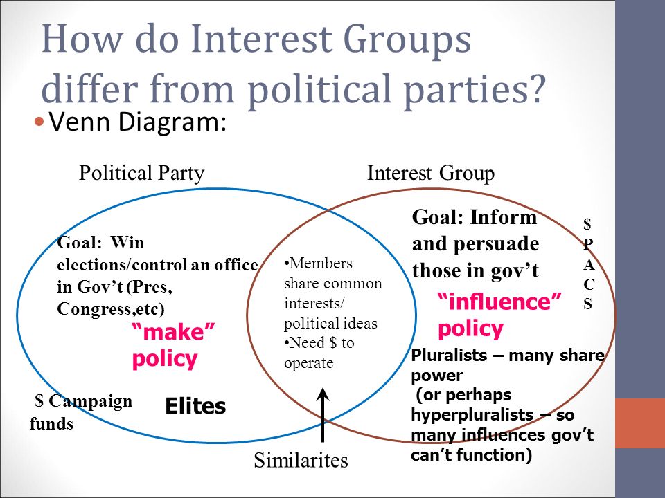 Interest Group Political 45